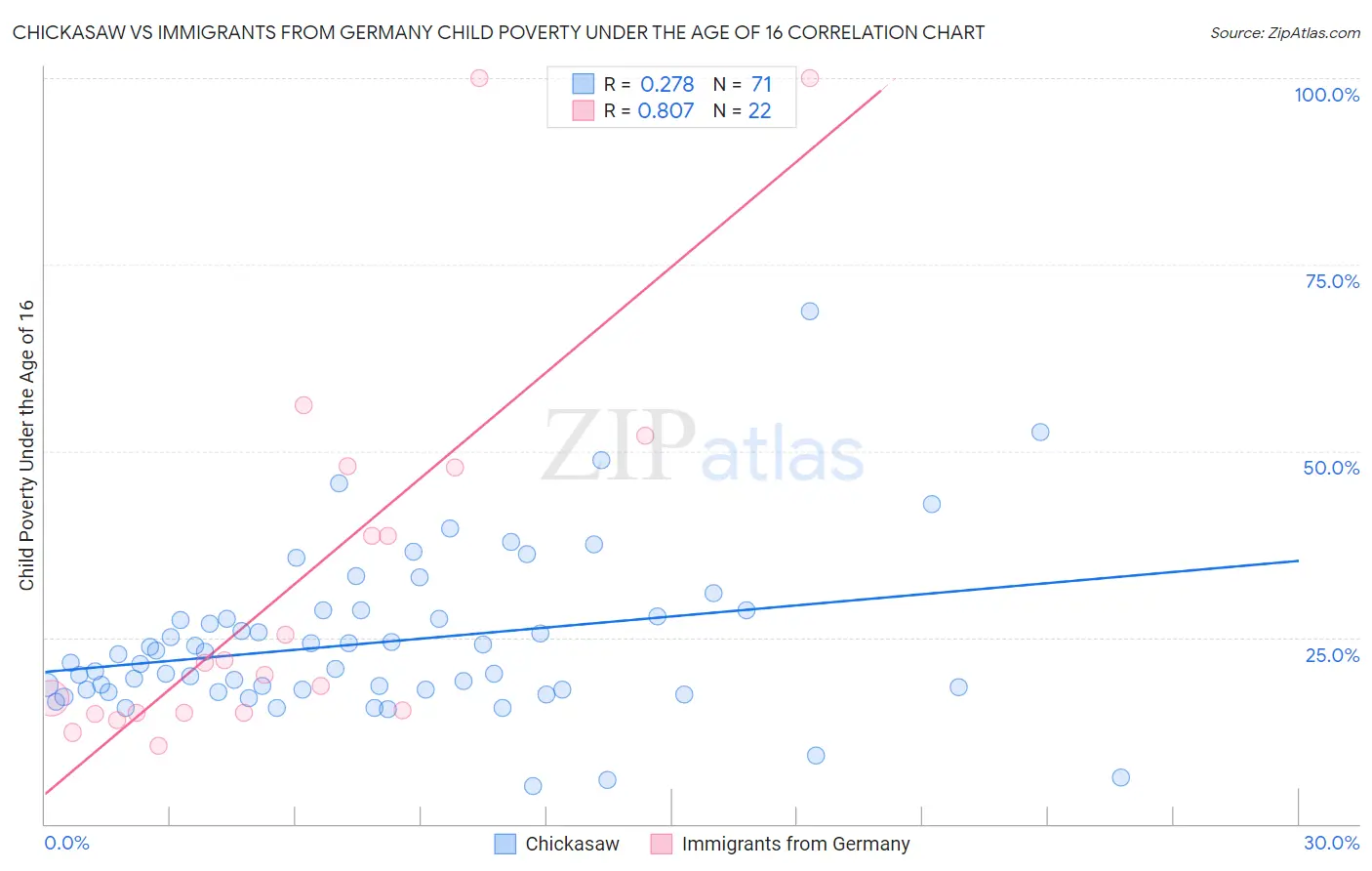 Chickasaw vs Immigrants from Germany Child Poverty Under the Age of 16