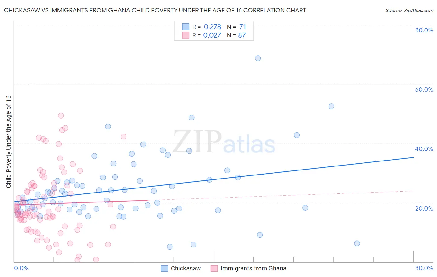 Chickasaw vs Immigrants from Ghana Child Poverty Under the Age of 16