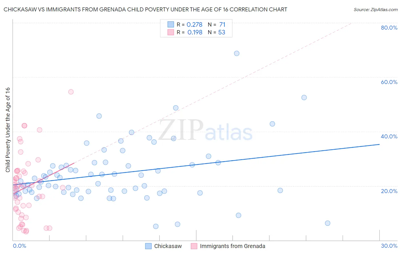 Chickasaw vs Immigrants from Grenada Child Poverty Under the Age of 16