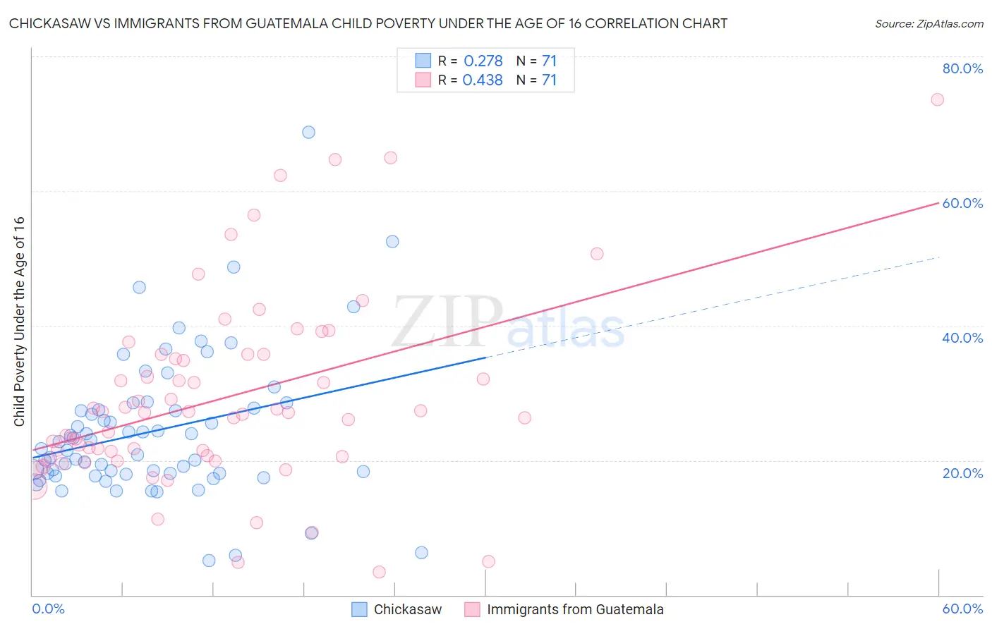 Chickasaw vs Immigrants from Guatemala Child Poverty Under the Age of 16