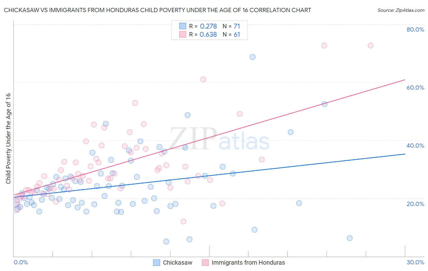 Chickasaw vs Immigrants from Honduras Child Poverty Under the Age of 16