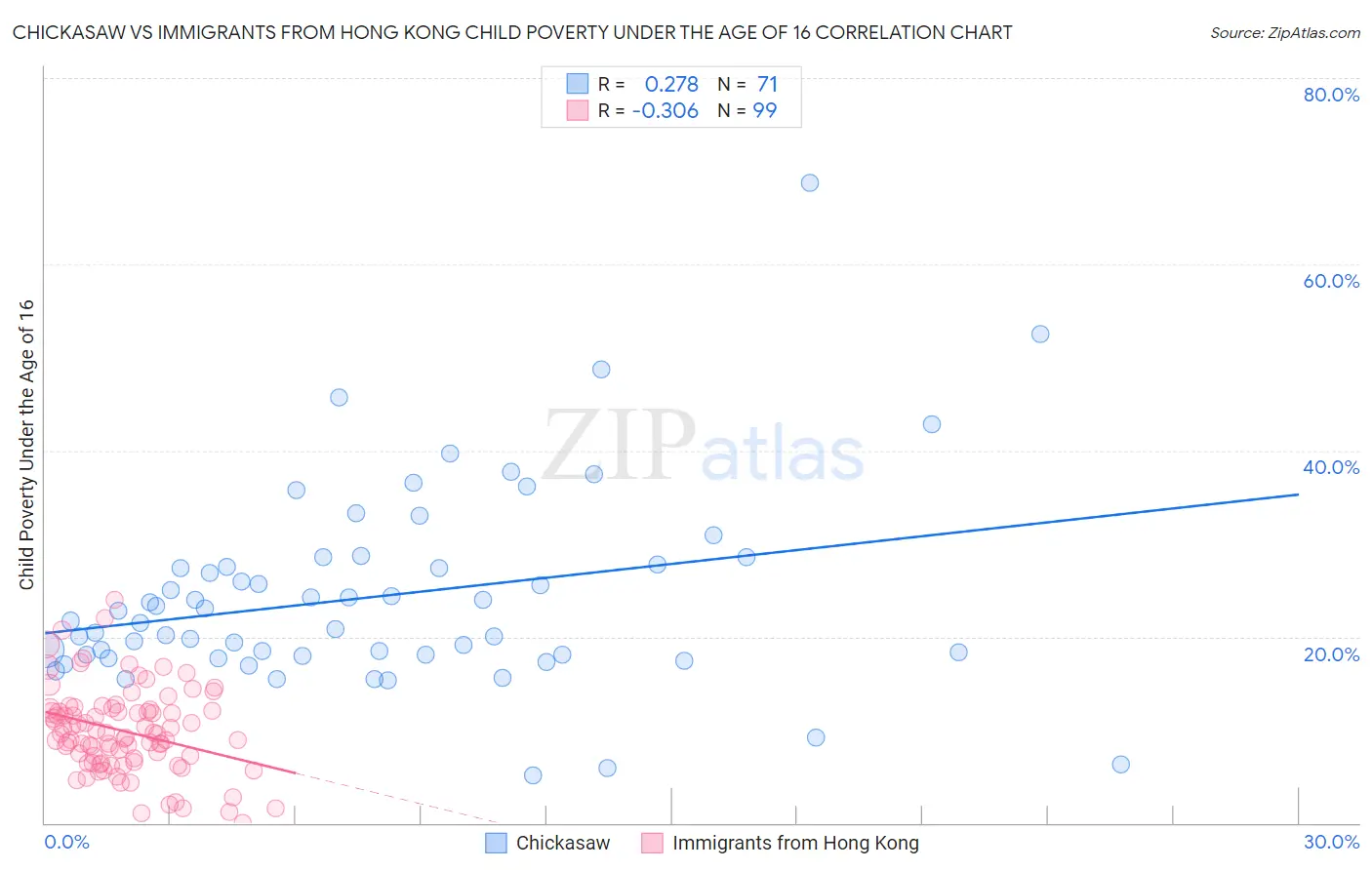 Chickasaw vs Immigrants from Hong Kong Child Poverty Under the Age of 16