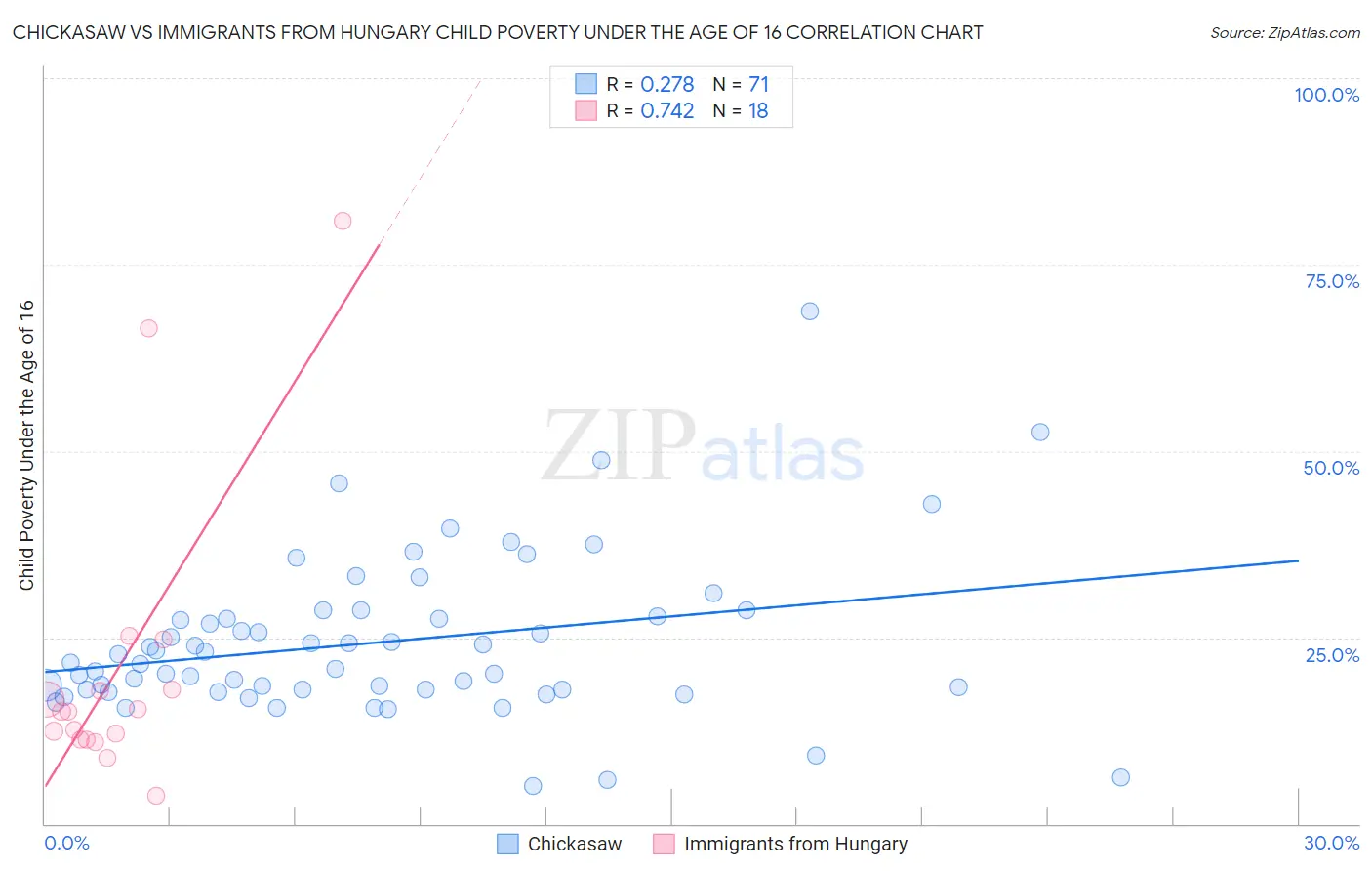 Chickasaw vs Immigrants from Hungary Child Poverty Under the Age of 16