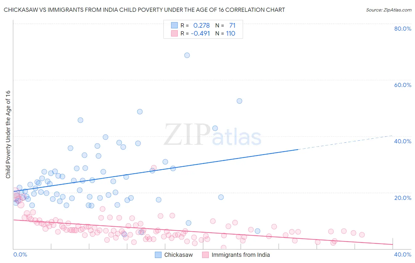 Chickasaw vs Immigrants from India Child Poverty Under the Age of 16