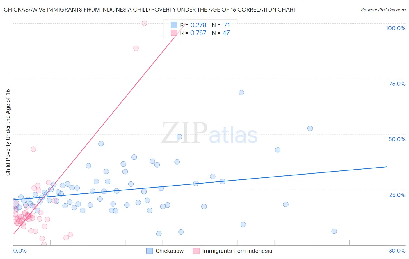 Chickasaw vs Immigrants from Indonesia Child Poverty Under the Age of 16