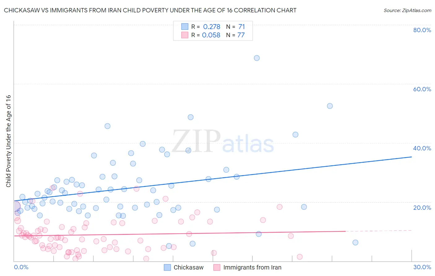 Chickasaw vs Immigrants from Iran Child Poverty Under the Age of 16