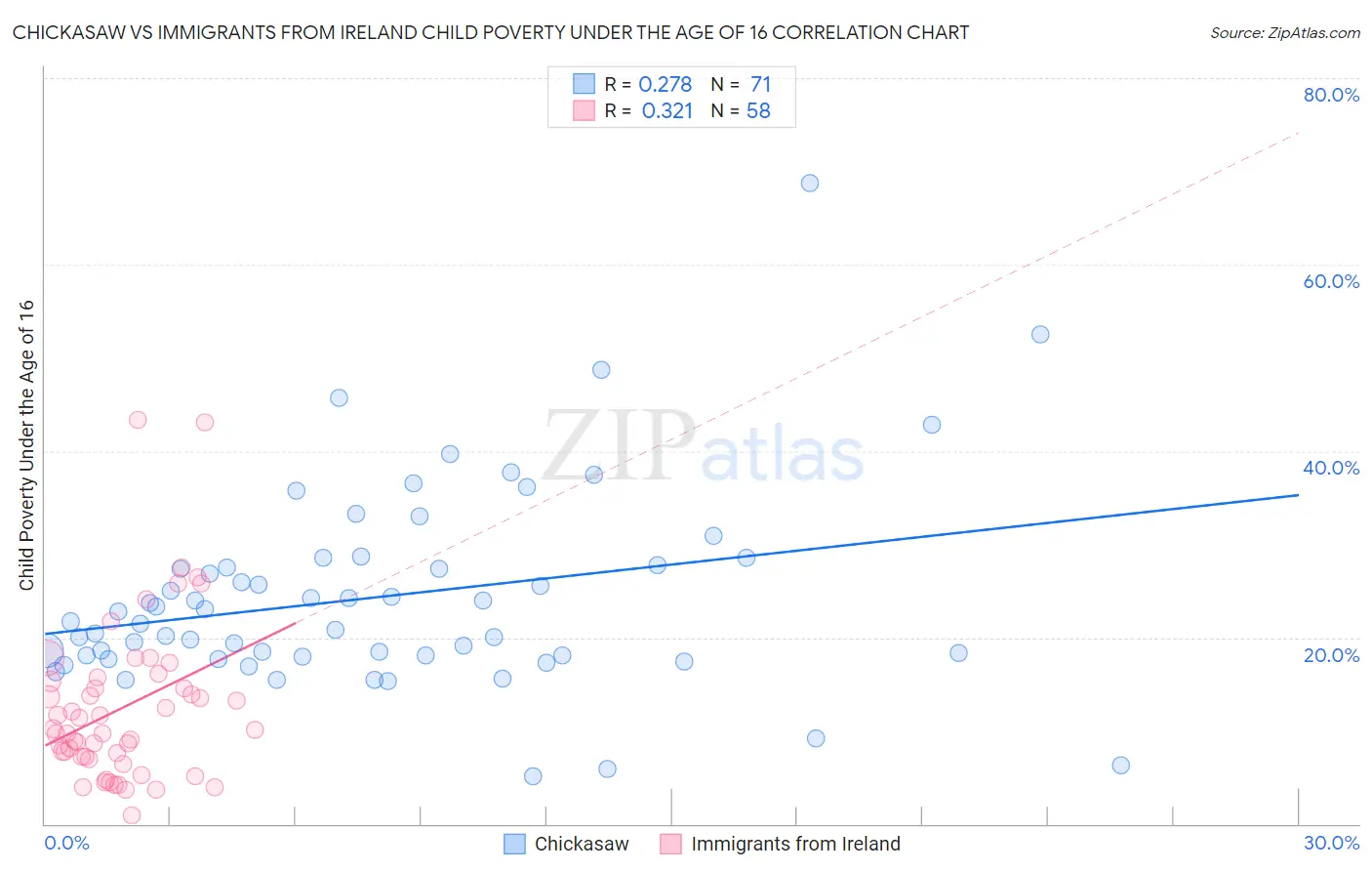 Chickasaw vs Immigrants from Ireland Child Poverty Under the Age of 16