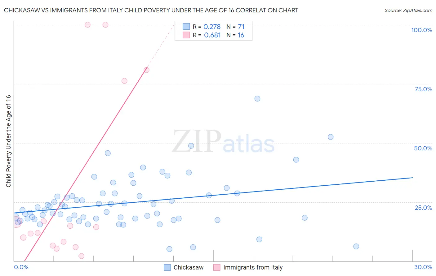Chickasaw vs Immigrants from Italy Child Poverty Under the Age of 16