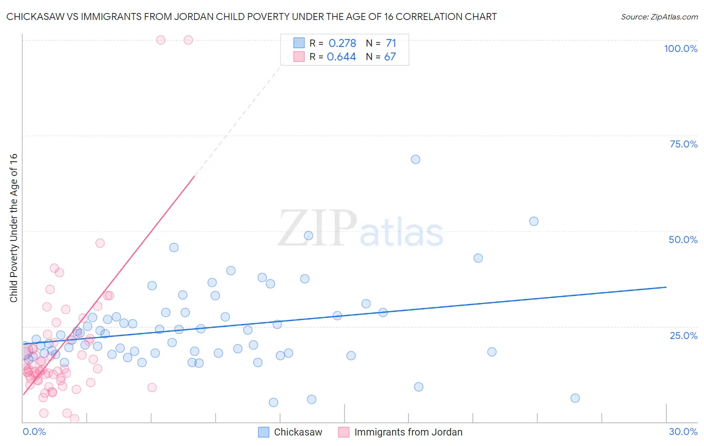 Chickasaw vs Immigrants from Jordan Child Poverty Under the Age of 16