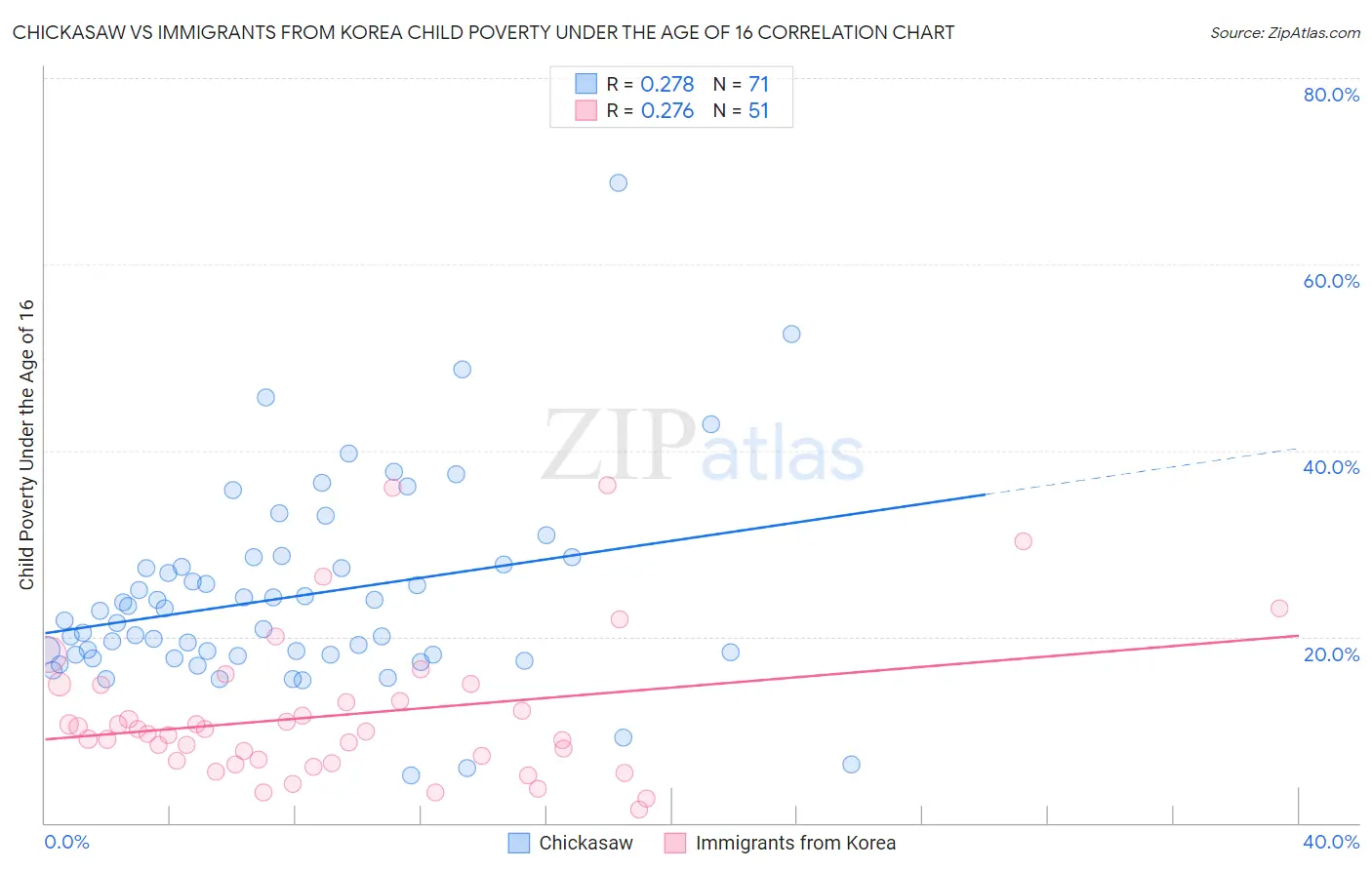 Chickasaw vs Immigrants from Korea Child Poverty Under the Age of 16