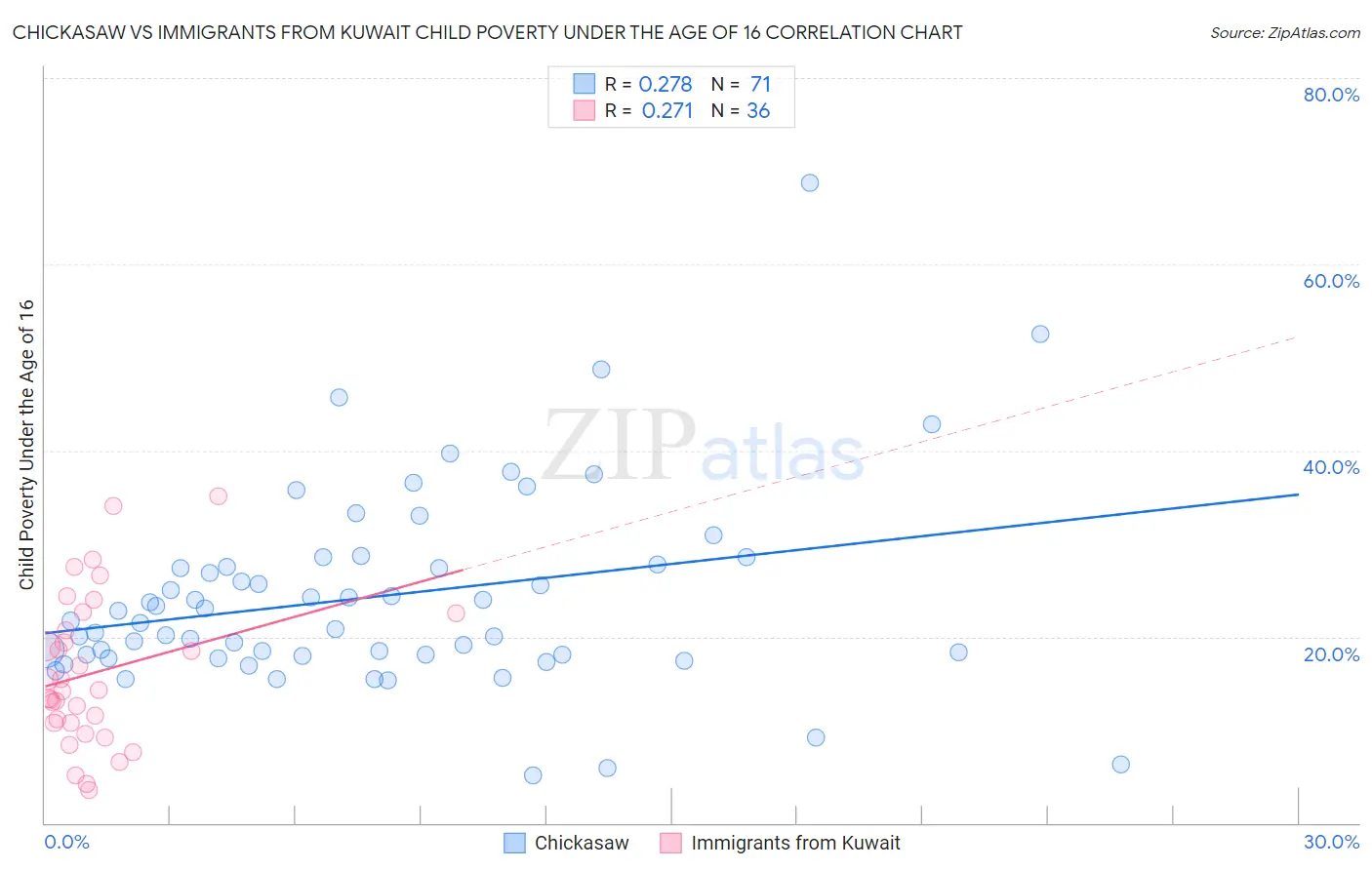 Chickasaw vs Immigrants from Kuwait Child Poverty Under the Age of 16