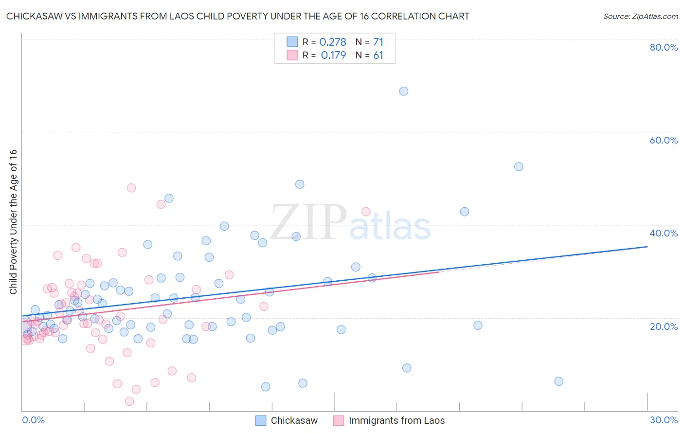 Chickasaw vs Immigrants from Laos Child Poverty Under the Age of 16