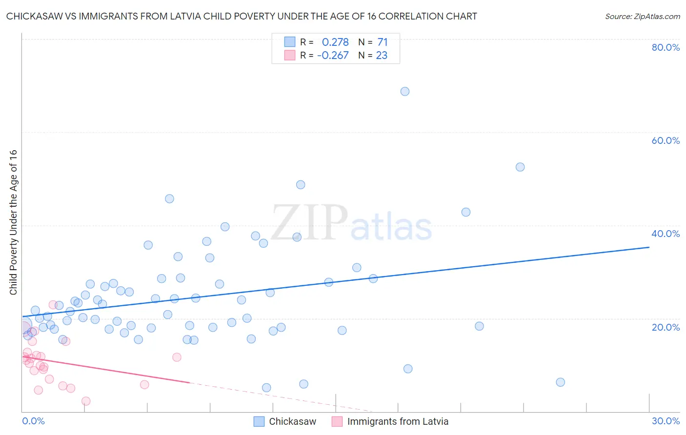 Chickasaw vs Immigrants from Latvia Child Poverty Under the Age of 16