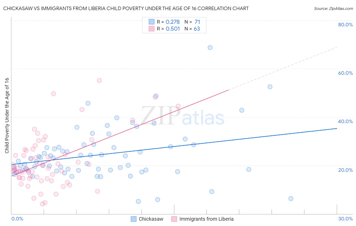 Chickasaw vs Immigrants from Liberia Child Poverty Under the Age of 16