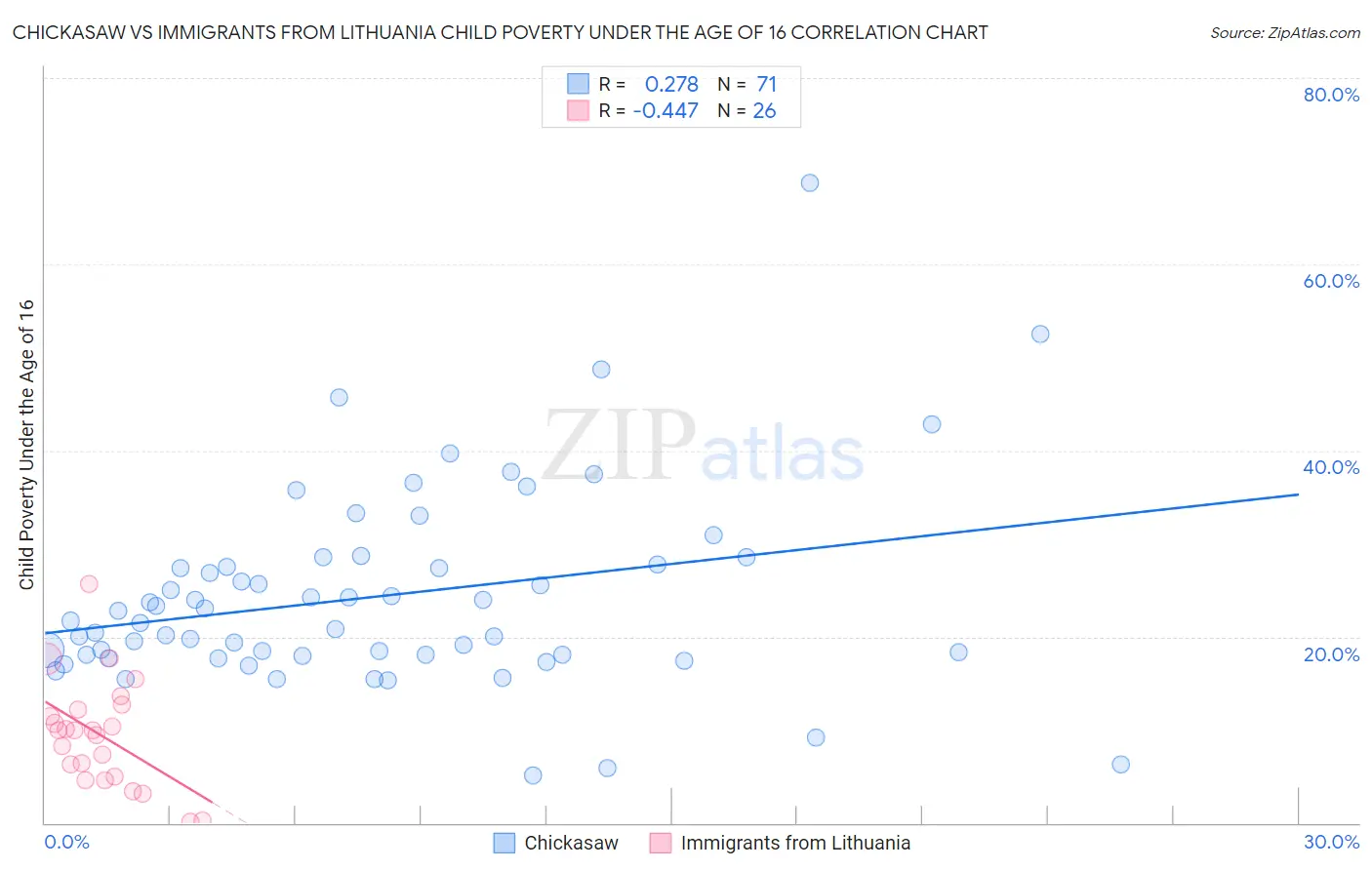 Chickasaw vs Immigrants from Lithuania Child Poverty Under the Age of 16