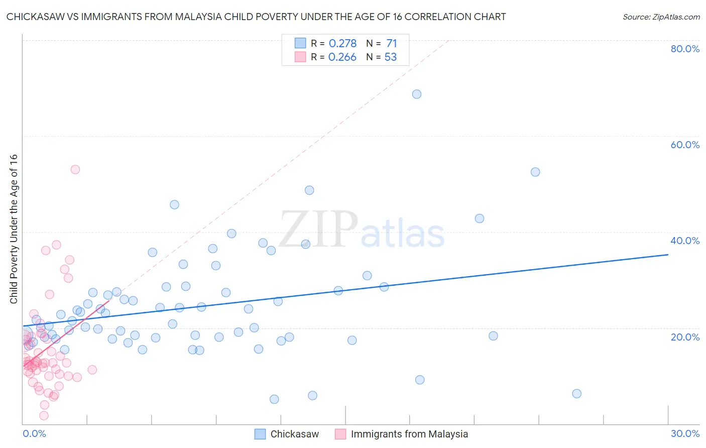 Chickasaw vs Immigrants from Malaysia Child Poverty Under the Age of 16