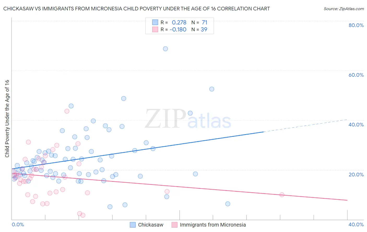 Chickasaw vs Immigrants from Micronesia Child Poverty Under the Age of 16