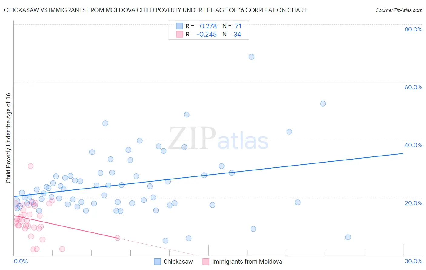 Chickasaw vs Immigrants from Moldova Child Poverty Under the Age of 16