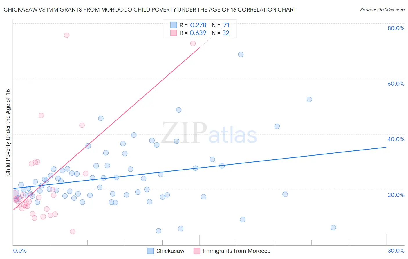 Chickasaw vs Immigrants from Morocco Child Poverty Under the Age of 16