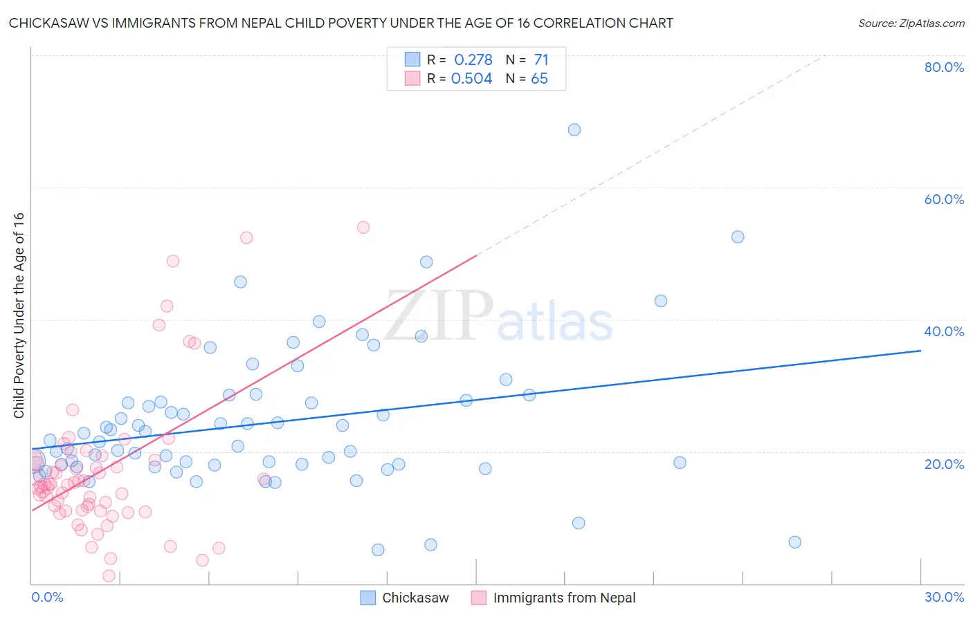 Chickasaw vs Immigrants from Nepal Child Poverty Under the Age of 16