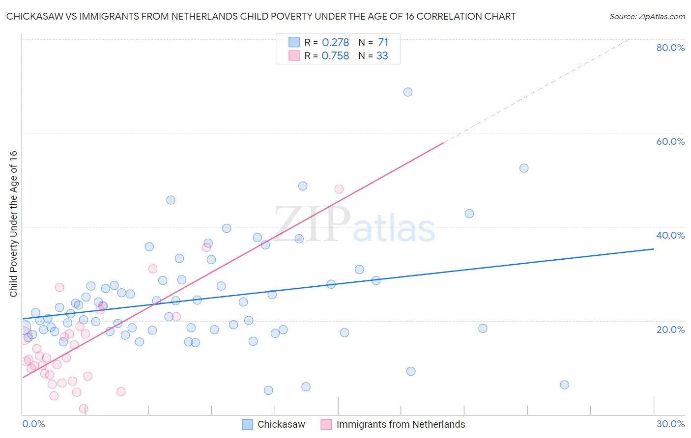 Chickasaw vs Immigrants from Netherlands Child Poverty Under the Age of 16