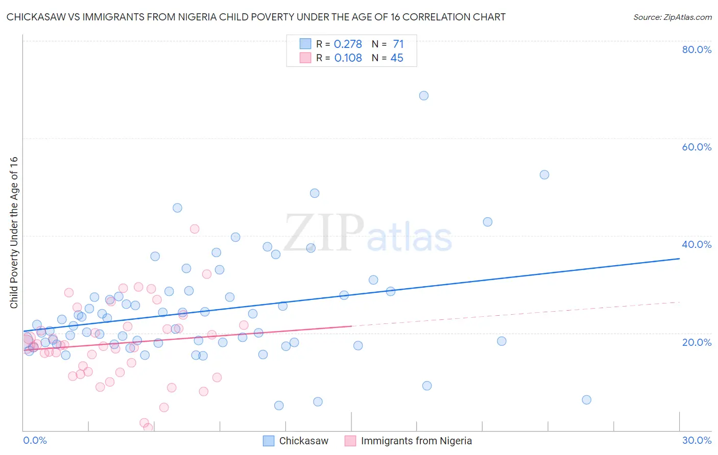 Chickasaw vs Immigrants from Nigeria Child Poverty Under the Age of 16