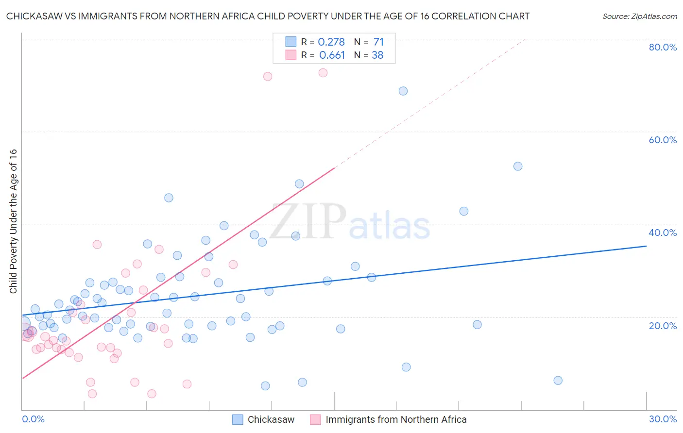 Chickasaw vs Immigrants from Northern Africa Child Poverty Under the Age of 16