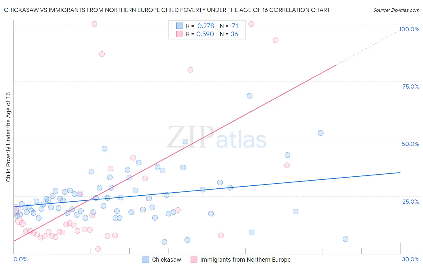 Chickasaw vs Immigrants from Northern Europe Child Poverty Under the Age of 16
