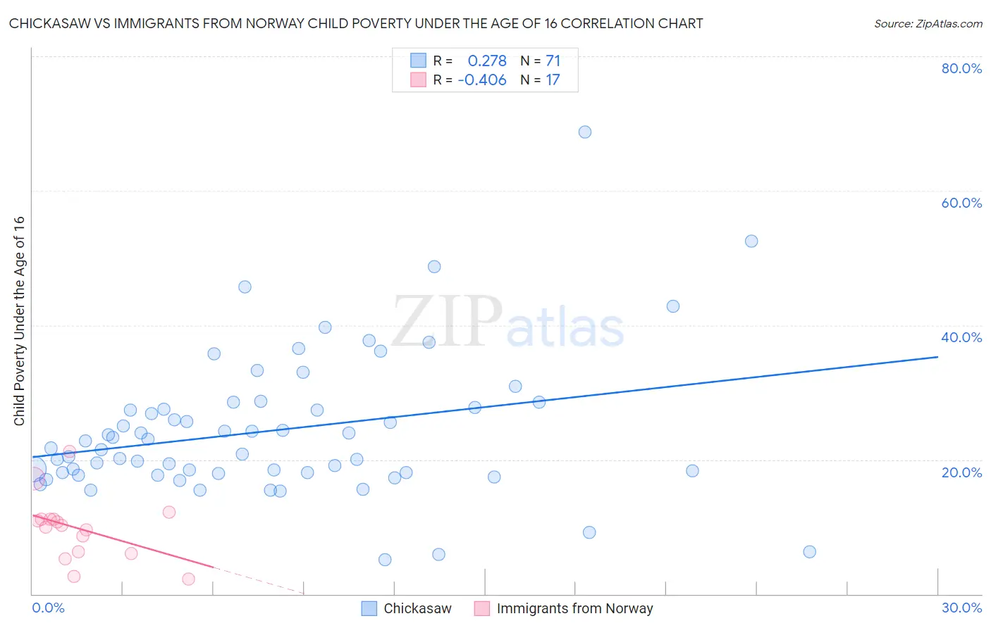 Chickasaw vs Immigrants from Norway Child Poverty Under the Age of 16