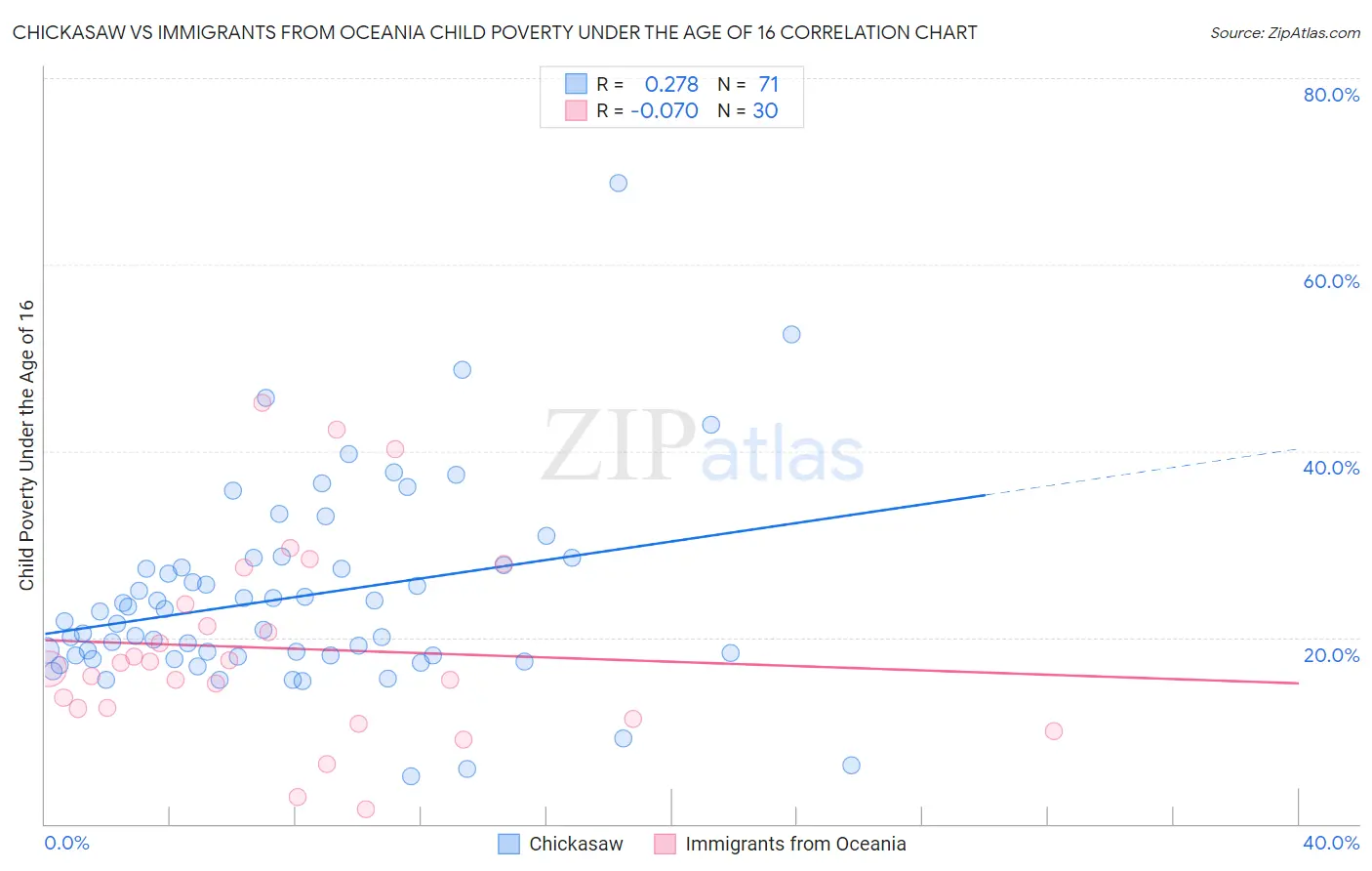 Chickasaw vs Immigrants from Oceania Child Poverty Under the Age of 16