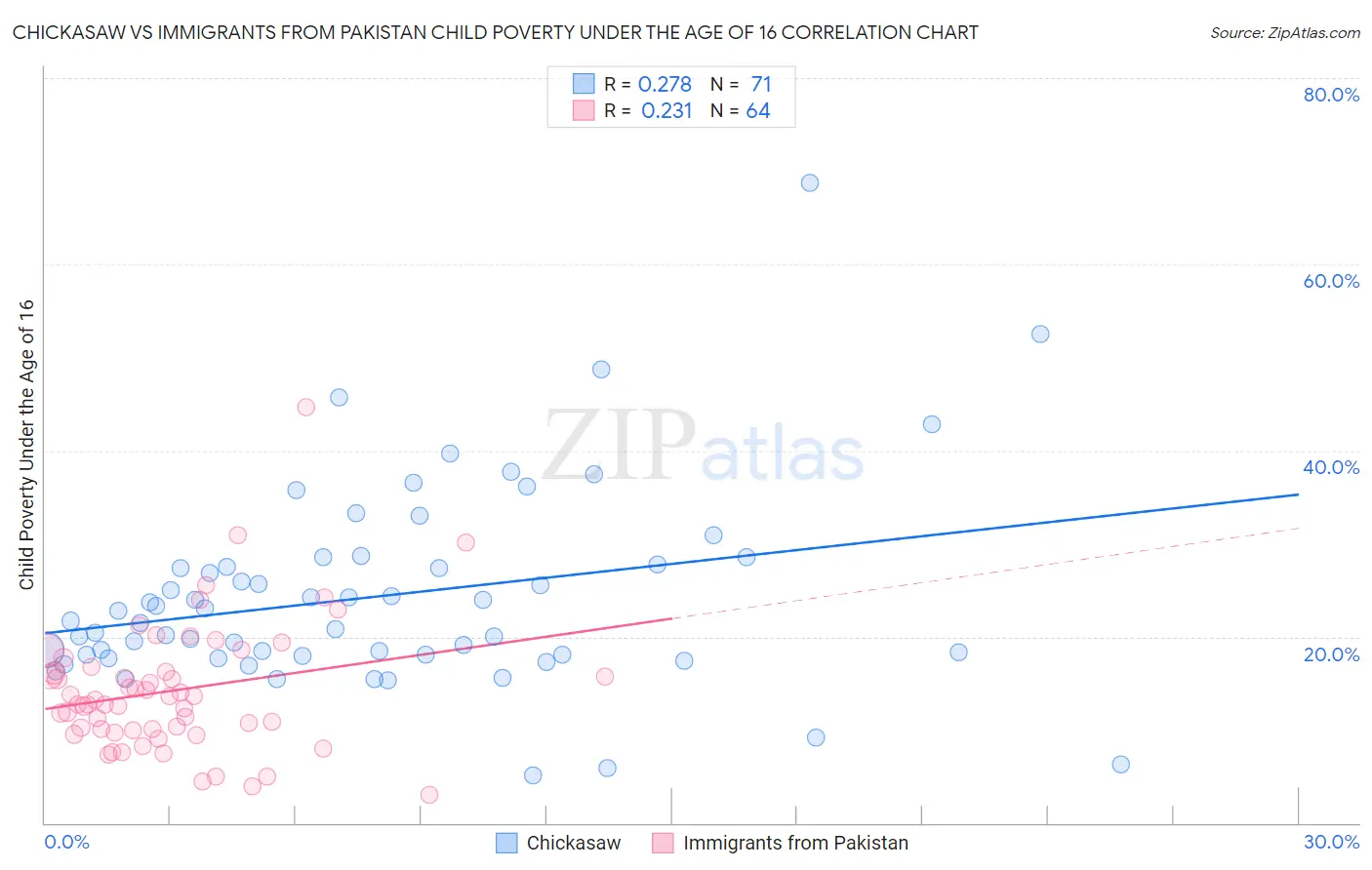 Chickasaw vs Immigrants from Pakistan Child Poverty Under the Age of 16