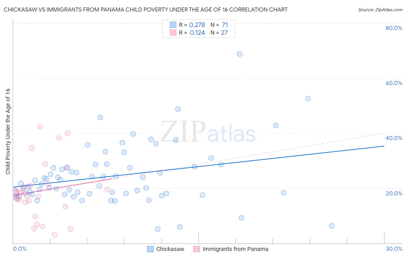 Chickasaw vs Immigrants from Panama Child Poverty Under the Age of 16