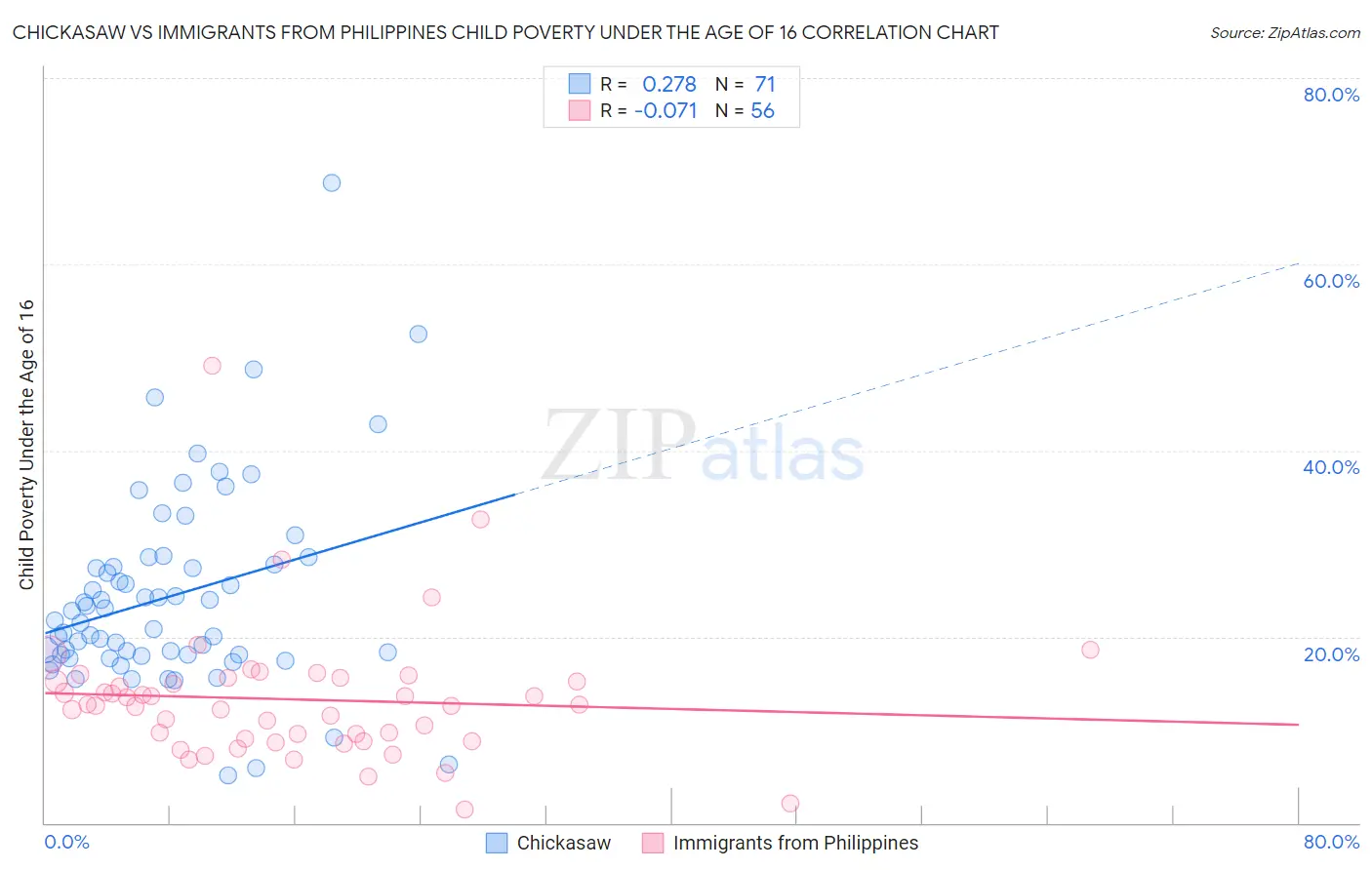 Chickasaw vs Immigrants from Philippines Child Poverty Under the Age of 16