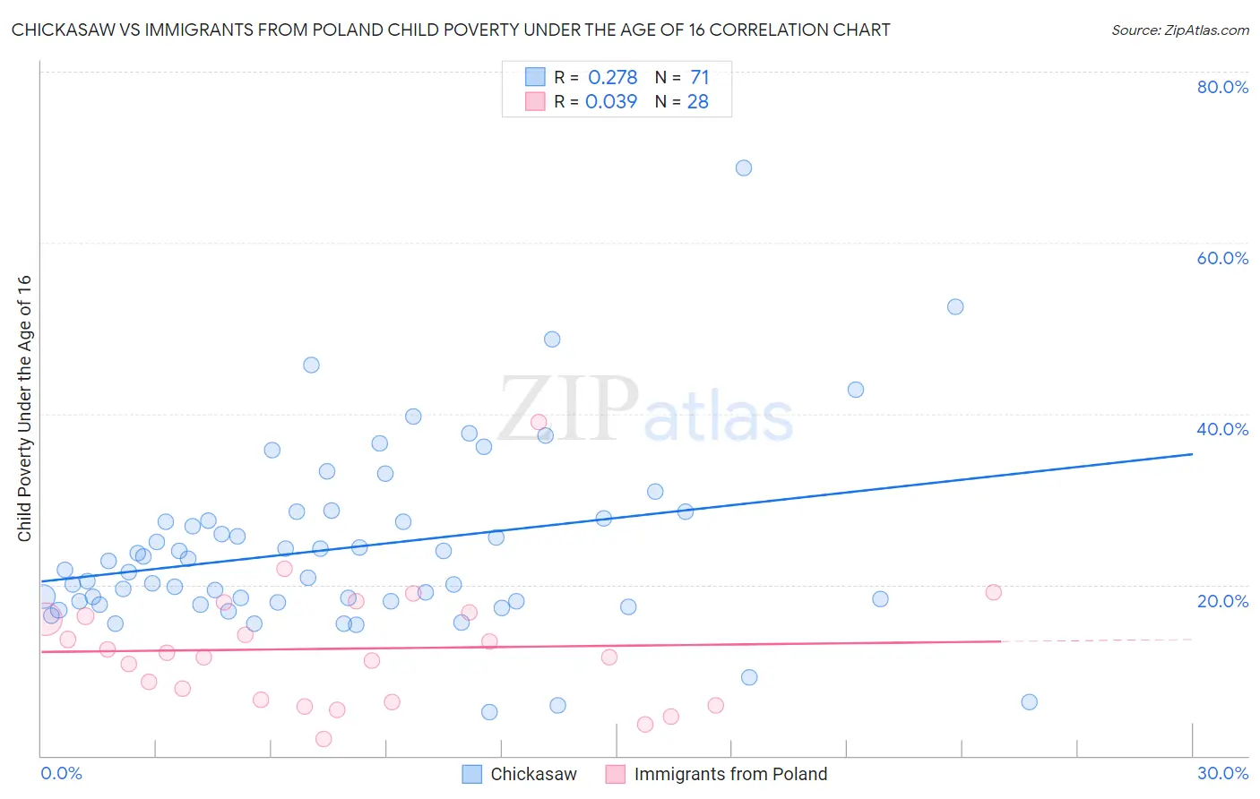 Chickasaw vs Immigrants from Poland Child Poverty Under the Age of 16