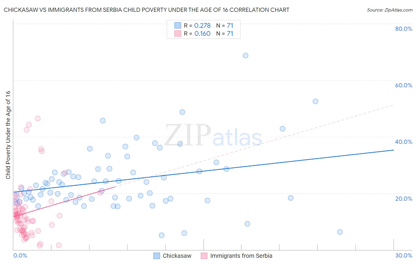 Chickasaw vs Immigrants from Serbia Child Poverty Under the Age of 16