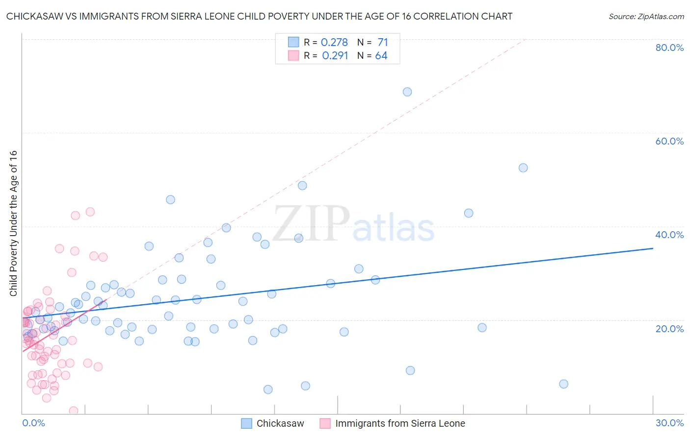 Chickasaw vs Immigrants from Sierra Leone Child Poverty Under the Age of 16