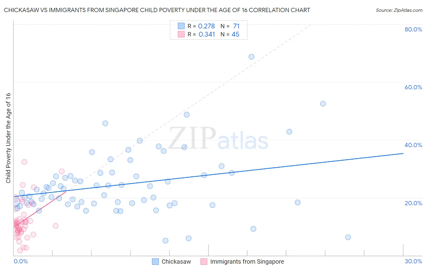 Chickasaw vs Immigrants from Singapore Child Poverty Under the Age of 16