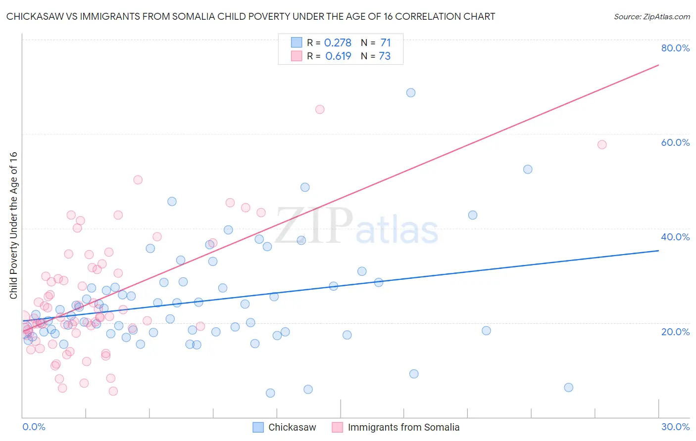 Chickasaw vs Immigrants from Somalia Child Poverty Under the Age of 16