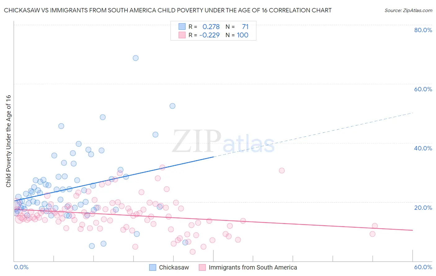 Chickasaw vs Immigrants from South America Child Poverty Under the Age of 16
