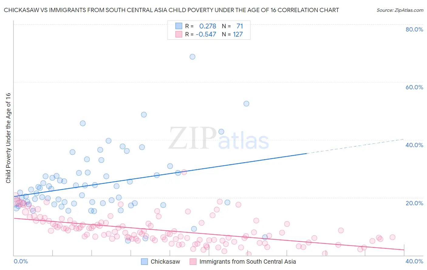 Chickasaw vs Immigrants from South Central Asia Child Poverty Under the Age of 16