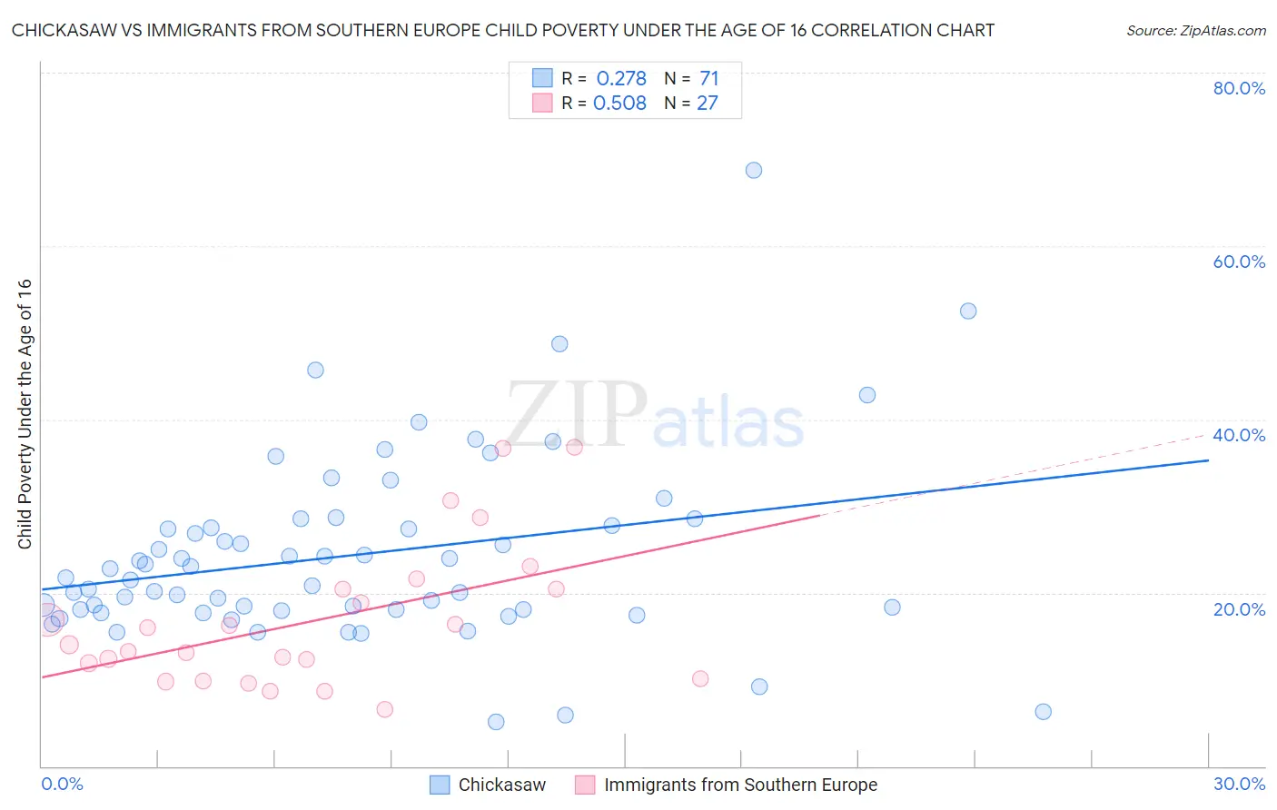 Chickasaw vs Immigrants from Southern Europe Child Poverty Under the Age of 16