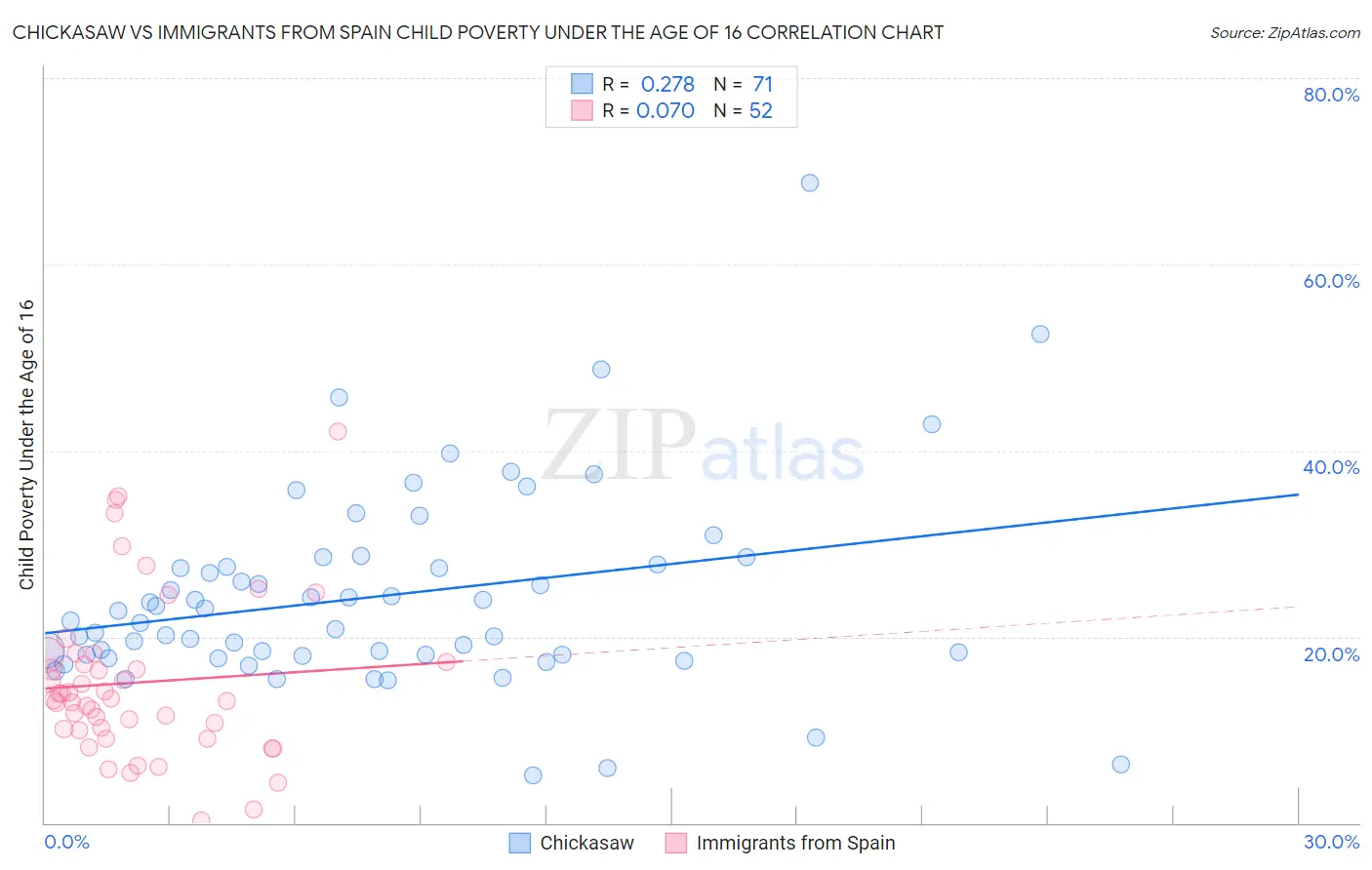 Chickasaw vs Immigrants from Spain Child Poverty Under the Age of 16