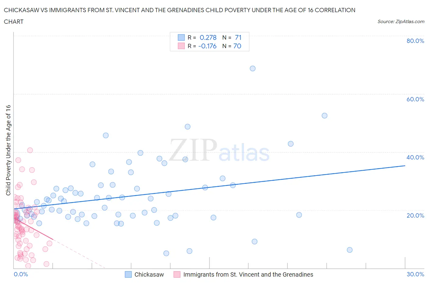 Chickasaw vs Immigrants from St. Vincent and the Grenadines Child Poverty Under the Age of 16