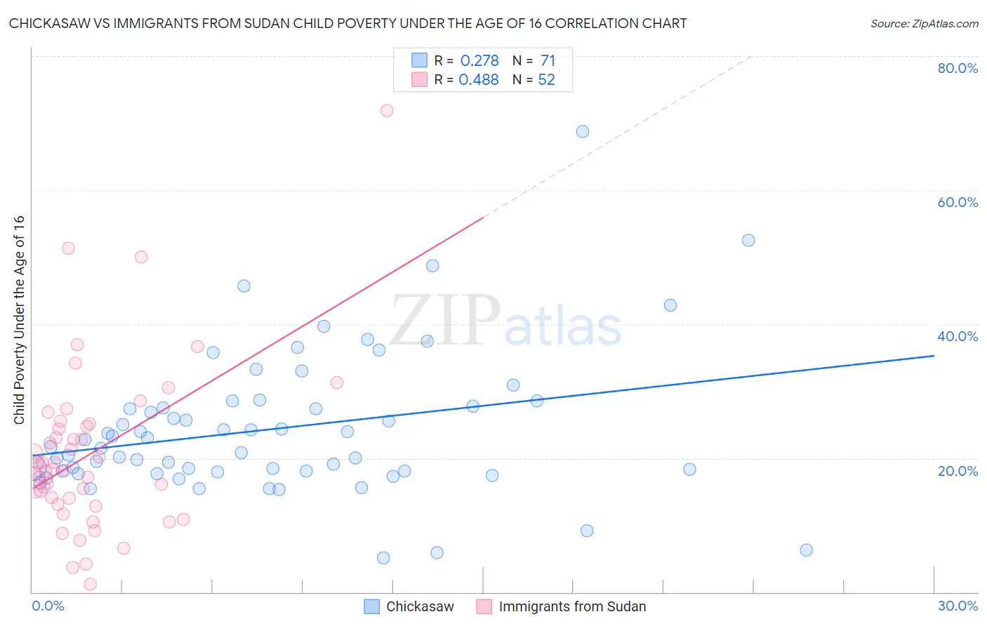 Chickasaw vs Immigrants from Sudan Child Poverty Under the Age of 16