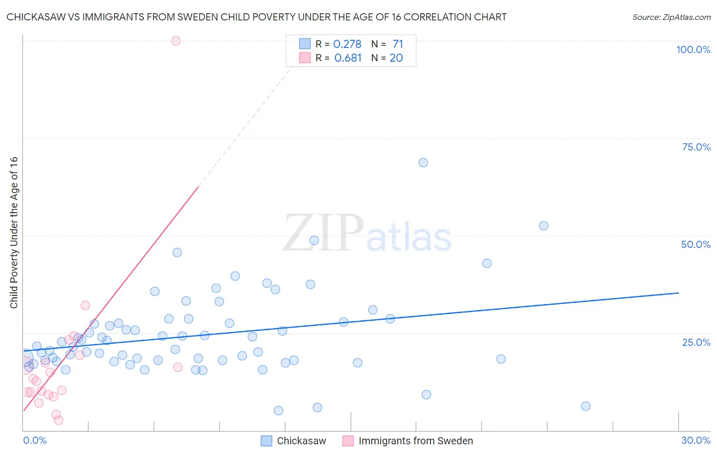 Chickasaw vs Immigrants from Sweden Child Poverty Under the Age of 16