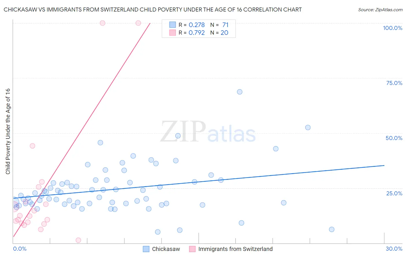 Chickasaw vs Immigrants from Switzerland Child Poverty Under the Age of 16
