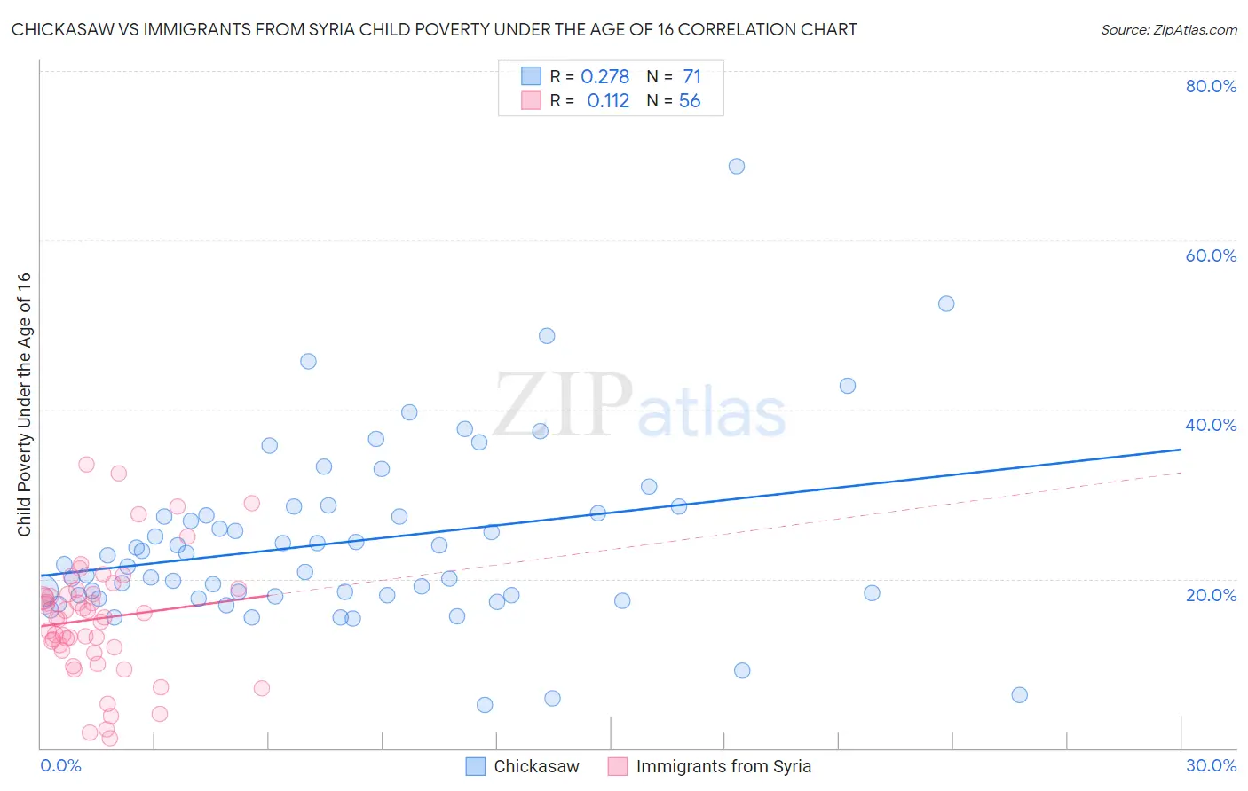 Chickasaw vs Immigrants from Syria Child Poverty Under the Age of 16