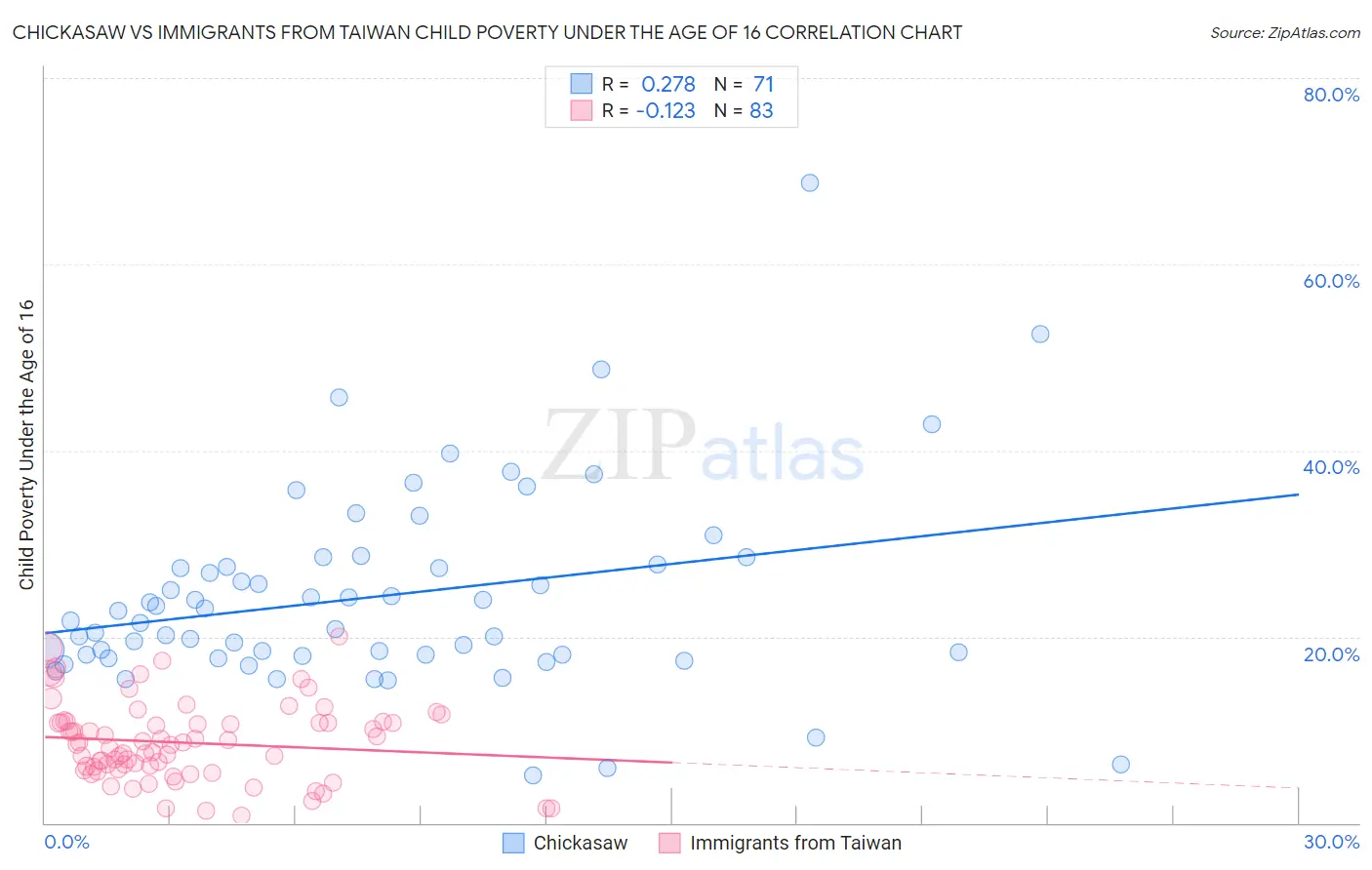 Chickasaw vs Immigrants from Taiwan Child Poverty Under the Age of 16