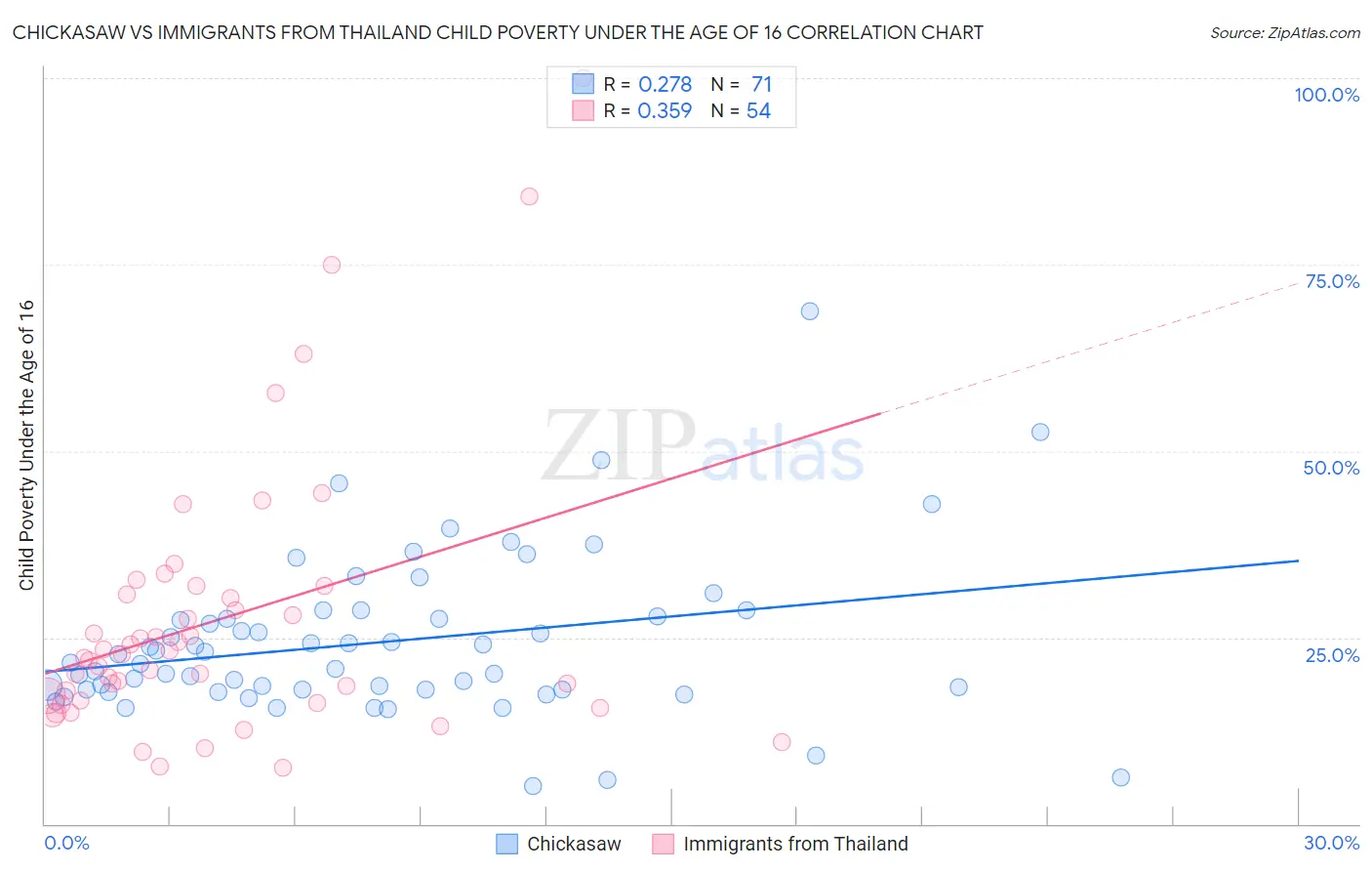 Chickasaw vs Immigrants from Thailand Child Poverty Under the Age of 16