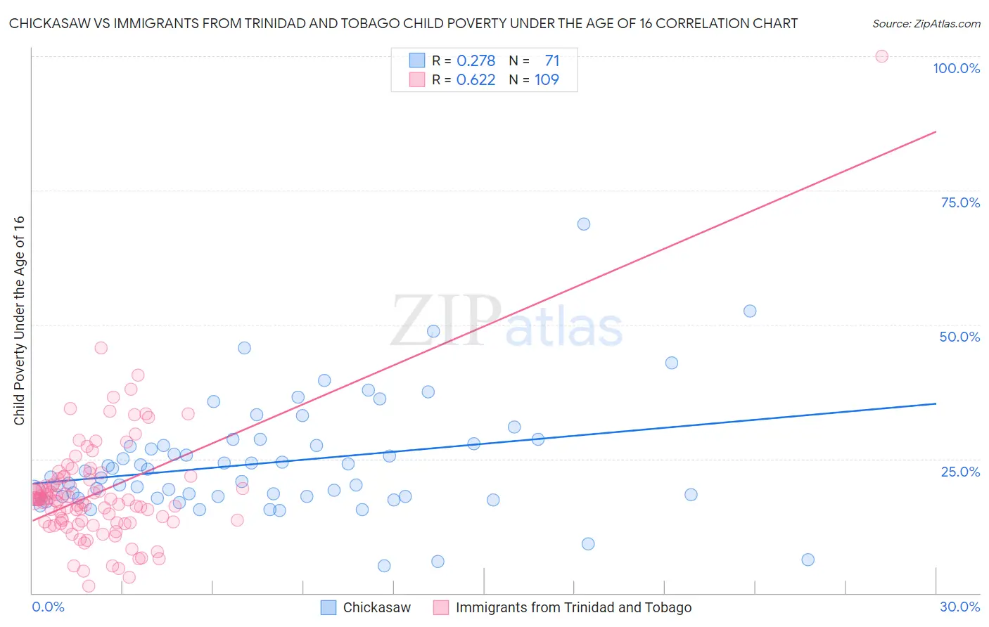 Chickasaw vs Immigrants from Trinidad and Tobago Child Poverty Under the Age of 16